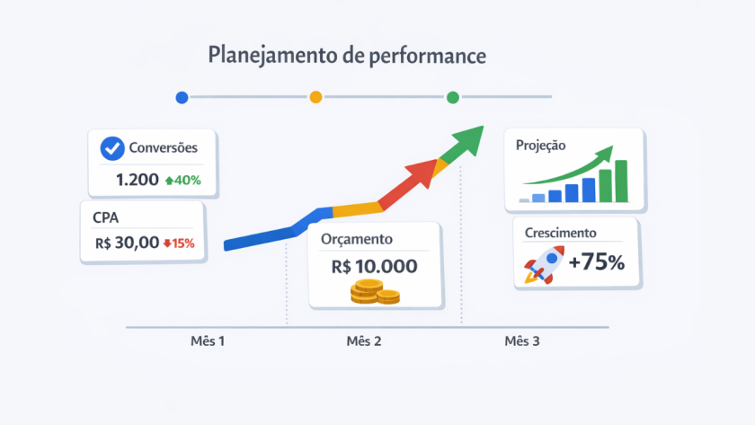 Planejador de performance