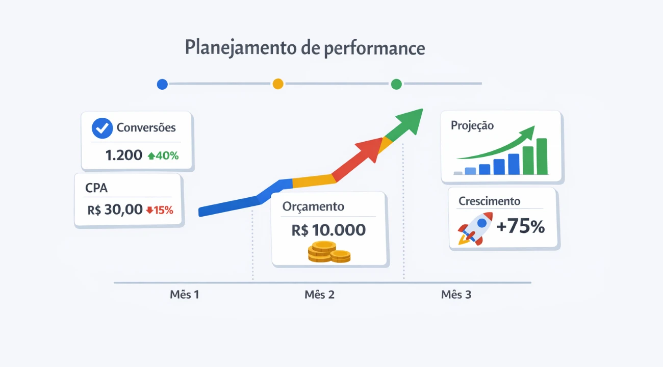 Planejador de Performance no Google Ads